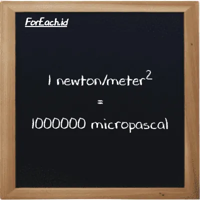 1 newton/meter<sup>2</sup> is equivalent to 1000000 micropascal (1 N/m<sup>2</sup> is equivalent to 1000000 µPa)